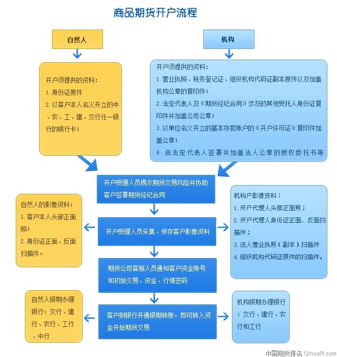 商品期货开户流程