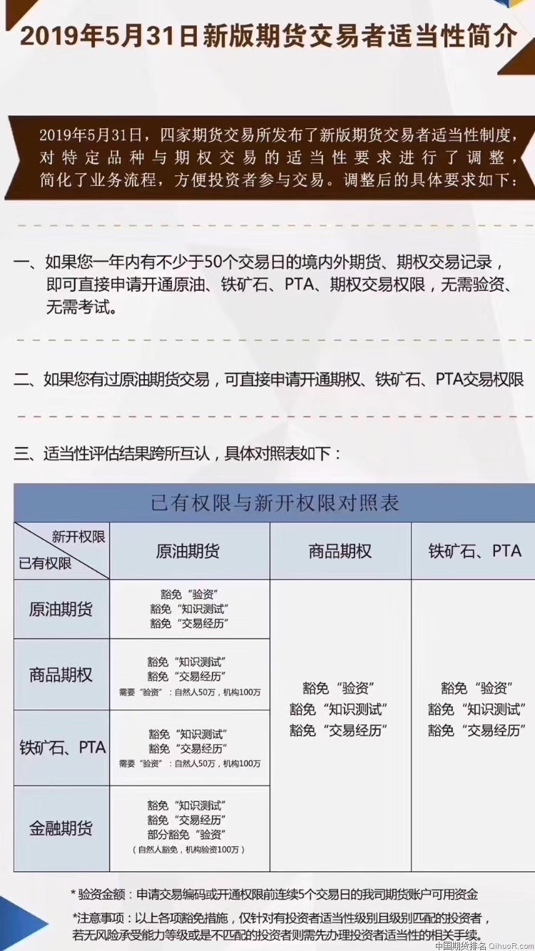 期货开户新政策！开通原油、期权、铁矿、PTA无需验资和考试 第1张