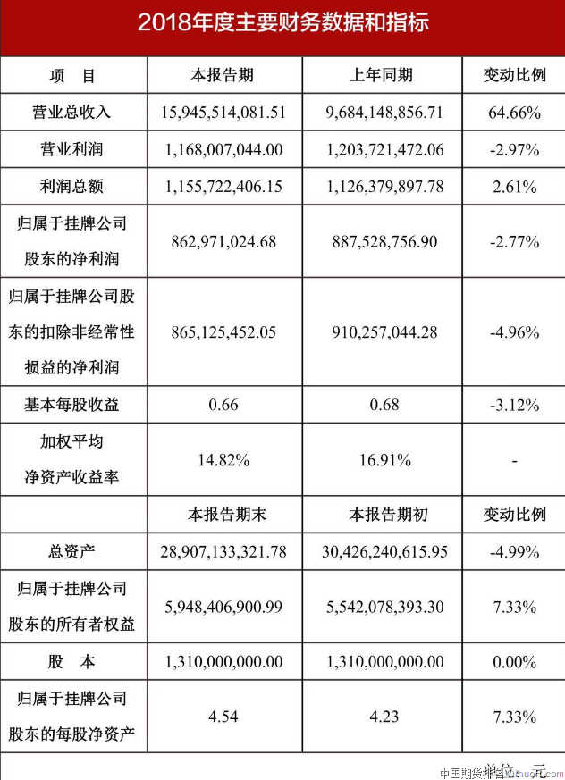 2018-2019年度新三板期货公司营业收入、手续费收入和利润率变化 第4张
