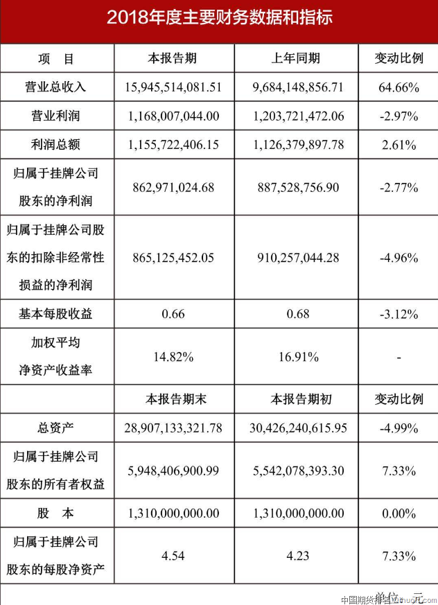 2018年期货公司诚信评估结果排名 101家期货公司诚信评估满分 第2张