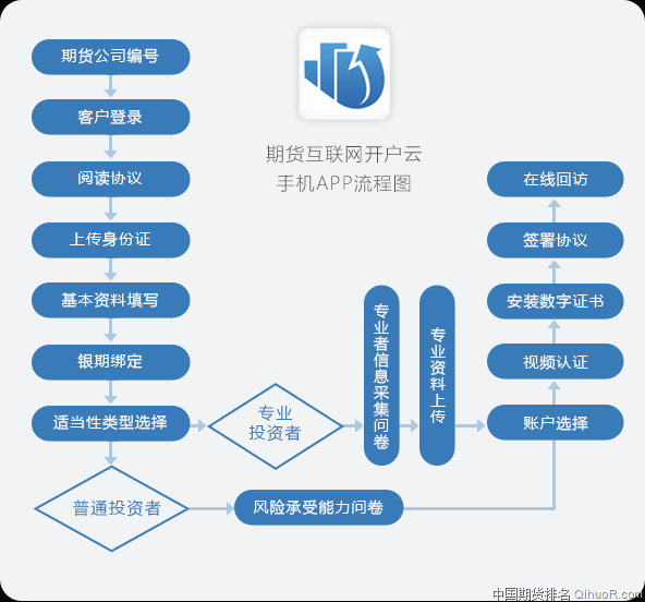 期货开户云开户流程 期货开户云手机APP下载及网上开户流程 第1张