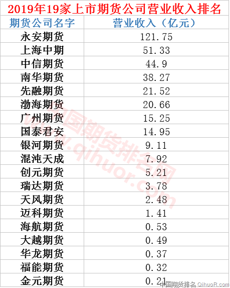 2019年上半年上市期货公司营业收入排名（19家）