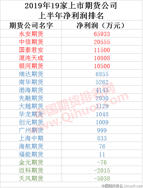 2019年上半年上市期货公司净利润排名 3家亏损