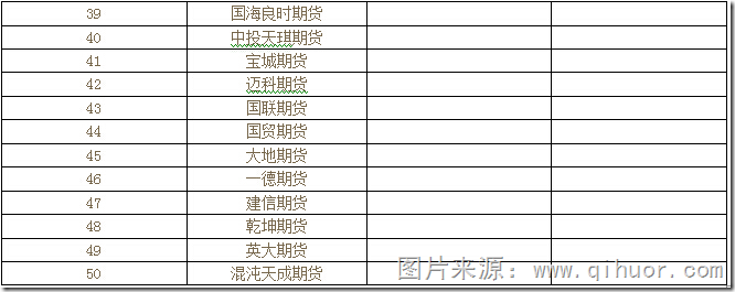 2015年度全国期货公司50强排名 第2张