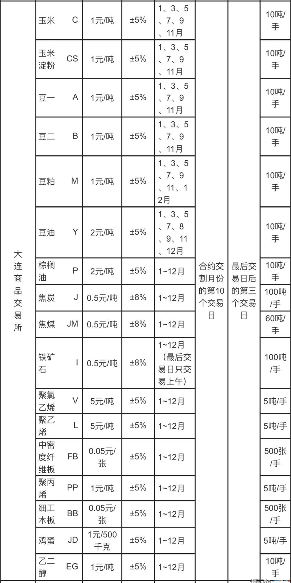 大连商品交易所各品种期货合约交易规则一览表