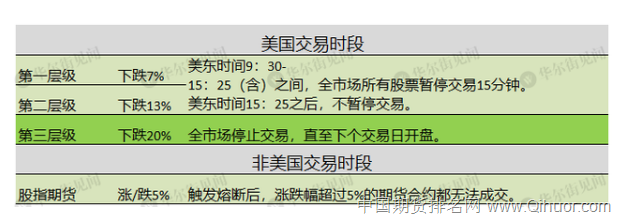 美股期货熔断机制规则,美国股市熔断机制是什么？ 第2张