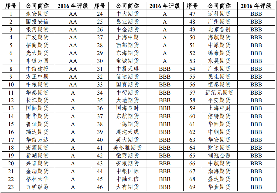 2016年期货公司分类评级结果 第1张