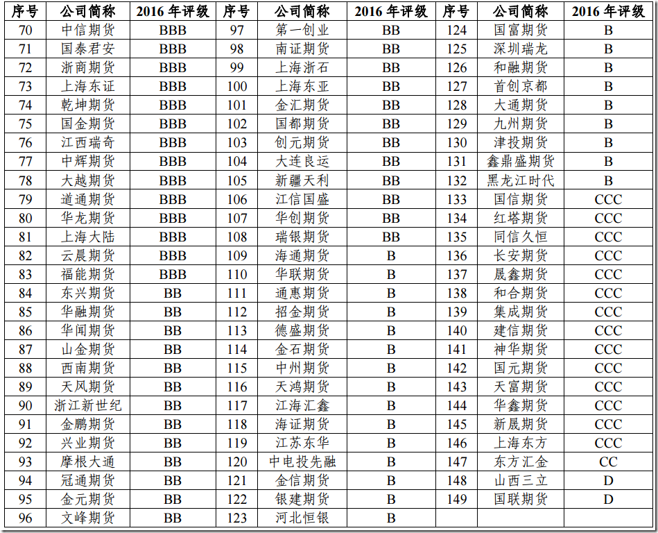 2016年期货公司分类评级结果 第2张