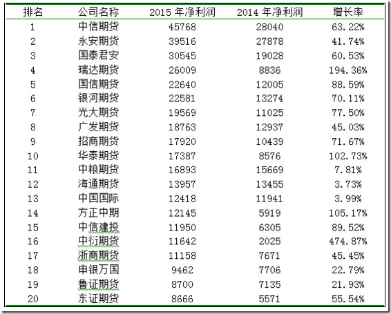2015年期货公司净利润排名